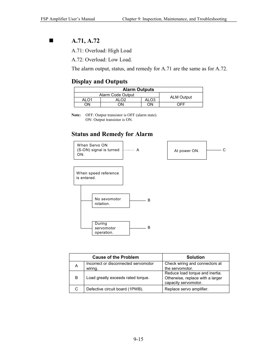 A.71, a.72, Display and outputs, Status and remedy for alarm | Yaskawa FSP Amplifier User Manual | Page 280 / 366