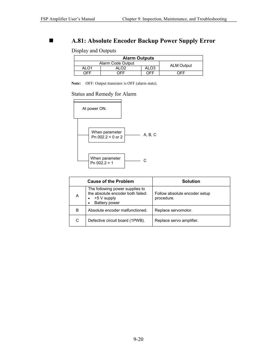 A.81: absolute encoder backup power supply error | Yaskawa FSP Amplifier User Manual | Page 285 / 366