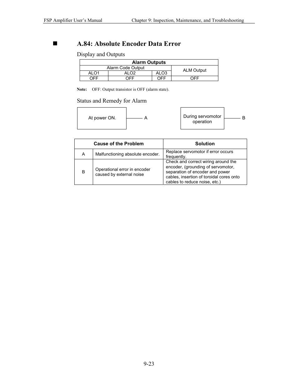 A.84: absolute encoder data error | Yaskawa FSP Amplifier User Manual | Page 288 / 366