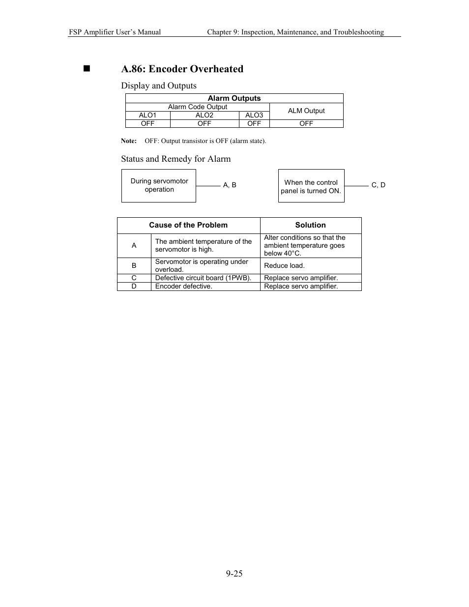 A.86: encoder overheated | Yaskawa FSP Amplifier User Manual | Page 290 / 366