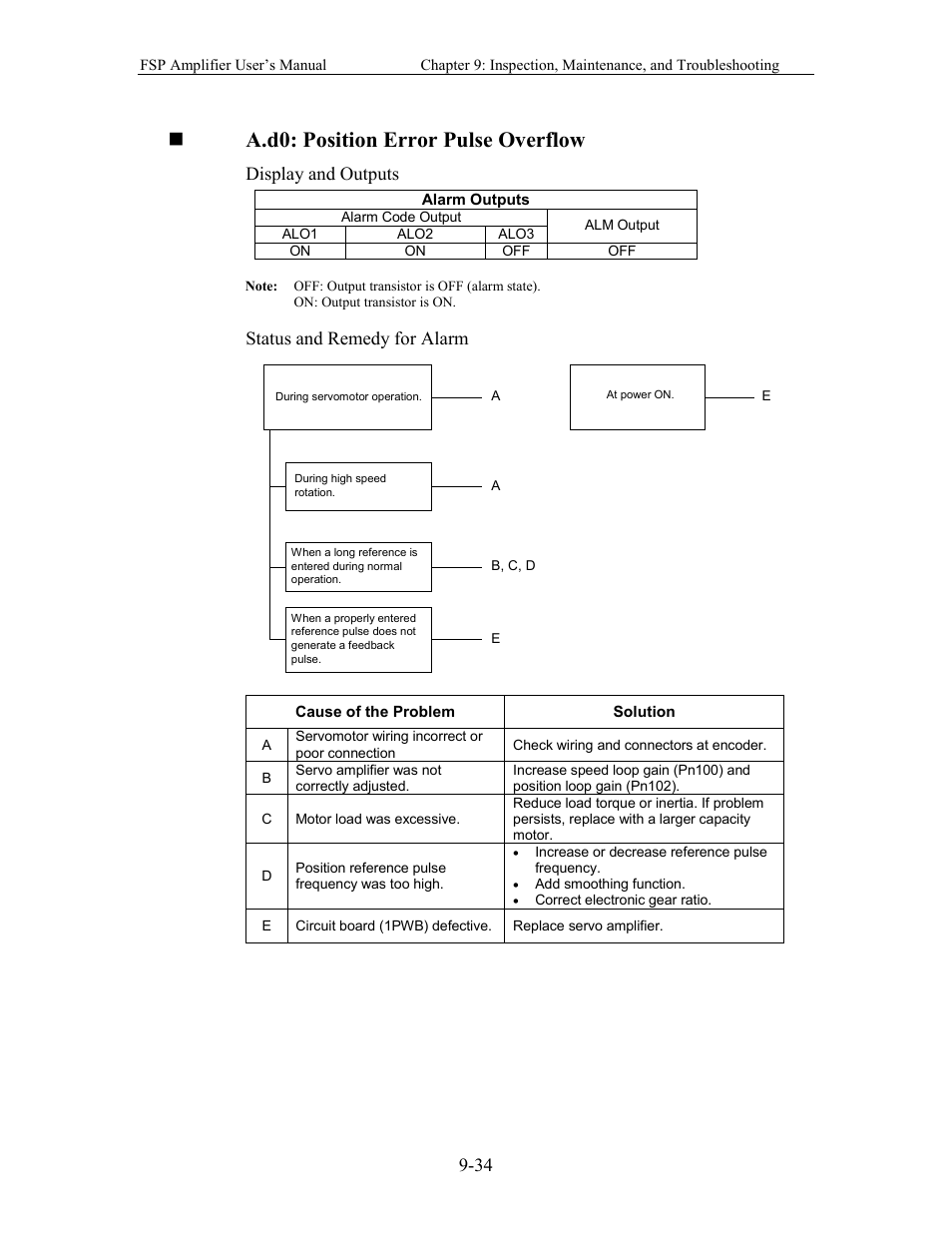 A.d0: position error pulse overflow, Display and outputs, Status and remedy for alarm | Yaskawa FSP Amplifier User Manual | Page 299 / 366