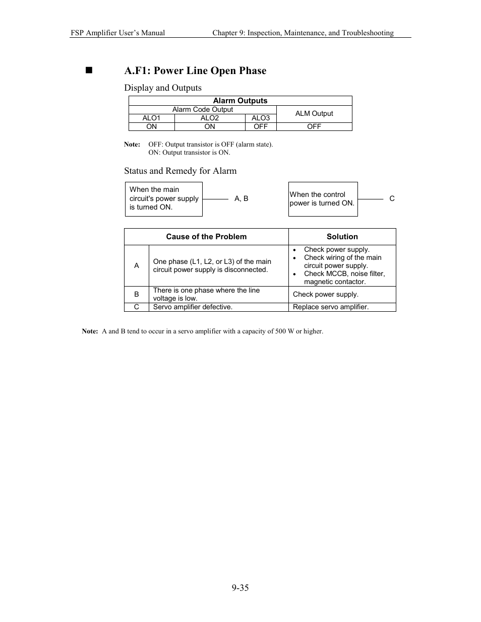 A.f1: power line open phase | Yaskawa FSP Amplifier User Manual | Page 300 / 366