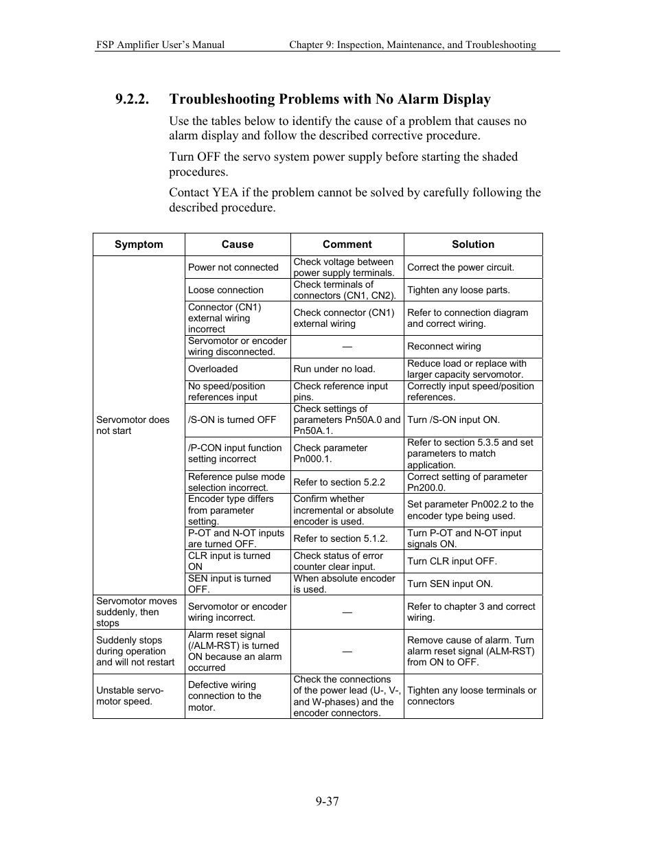Troubleshooting problems with no alarm display | Yaskawa FSP Amplifier User Manual | Page 302 / 366