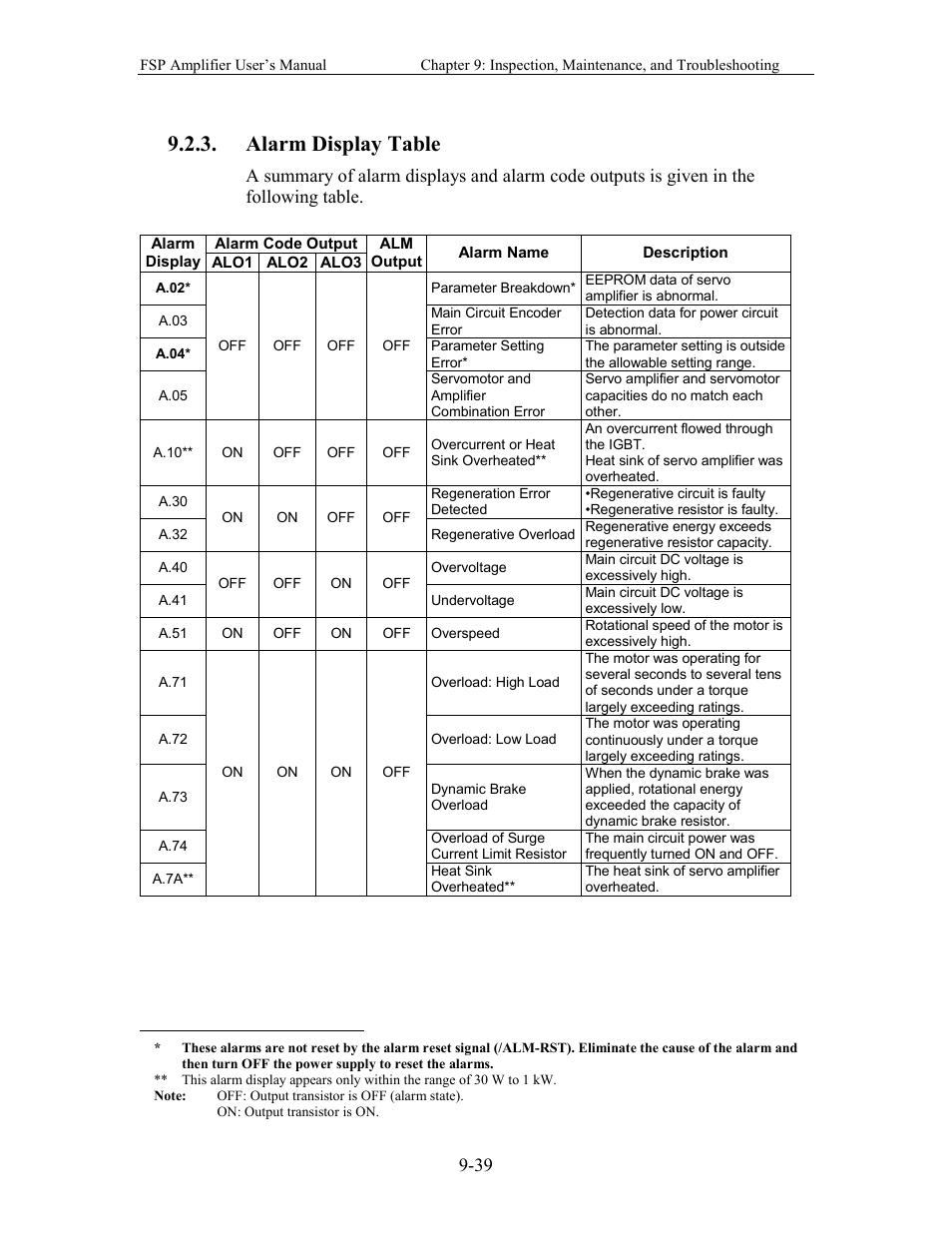 Alarm display table | Yaskawa FSP Amplifier User Manual | Page 304 / 366