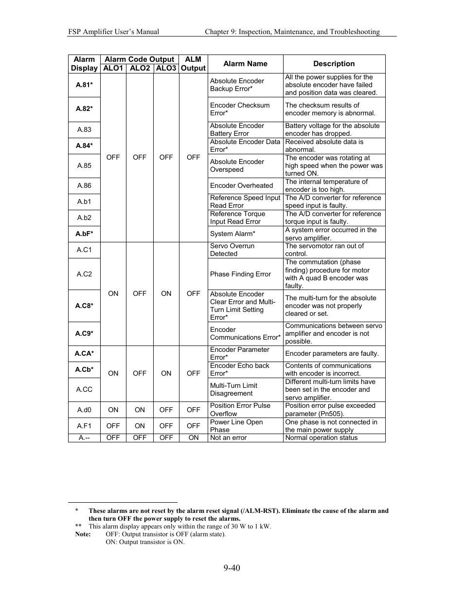 Yaskawa FSP Amplifier User Manual | Page 305 / 366