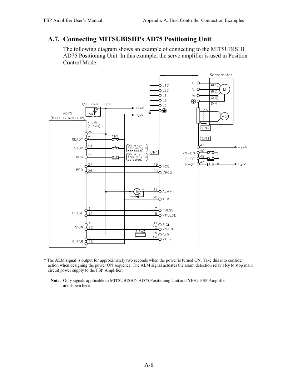 A.7. connecting mitsubishi's ad75 positioning unit | Yaskawa FSP Amplifier User Manual | Page 315 / 366