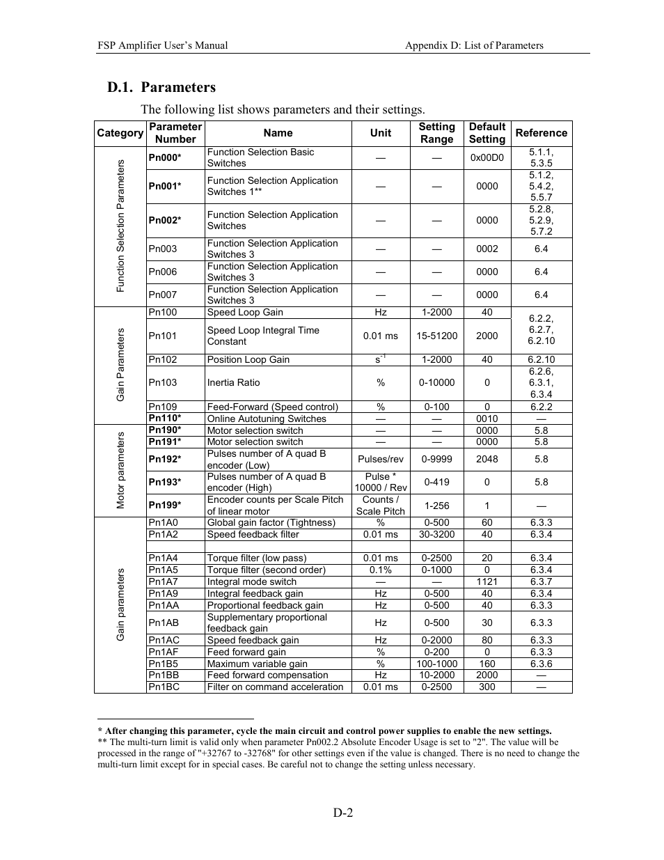 D.1. parameters | Yaskawa FSP Amplifier User Manual | Page 347 / 366
