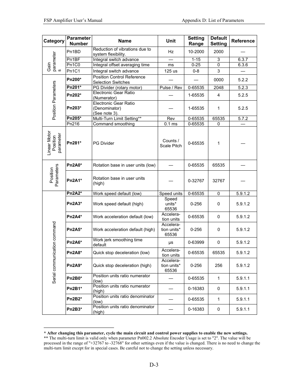 Yaskawa FSP Amplifier User Manual | Page 348 / 366