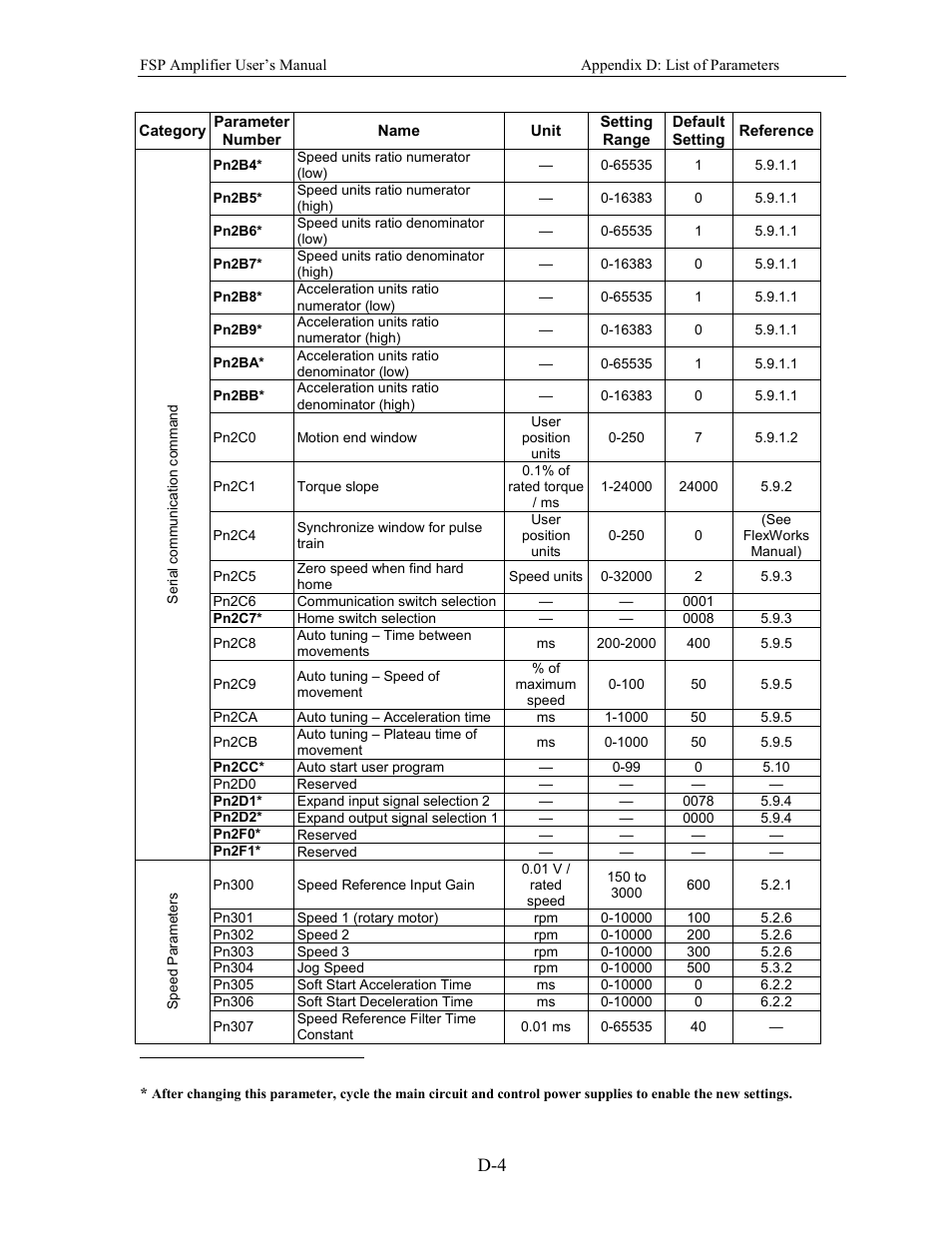 Yaskawa FSP Amplifier User Manual | Page 349 / 366