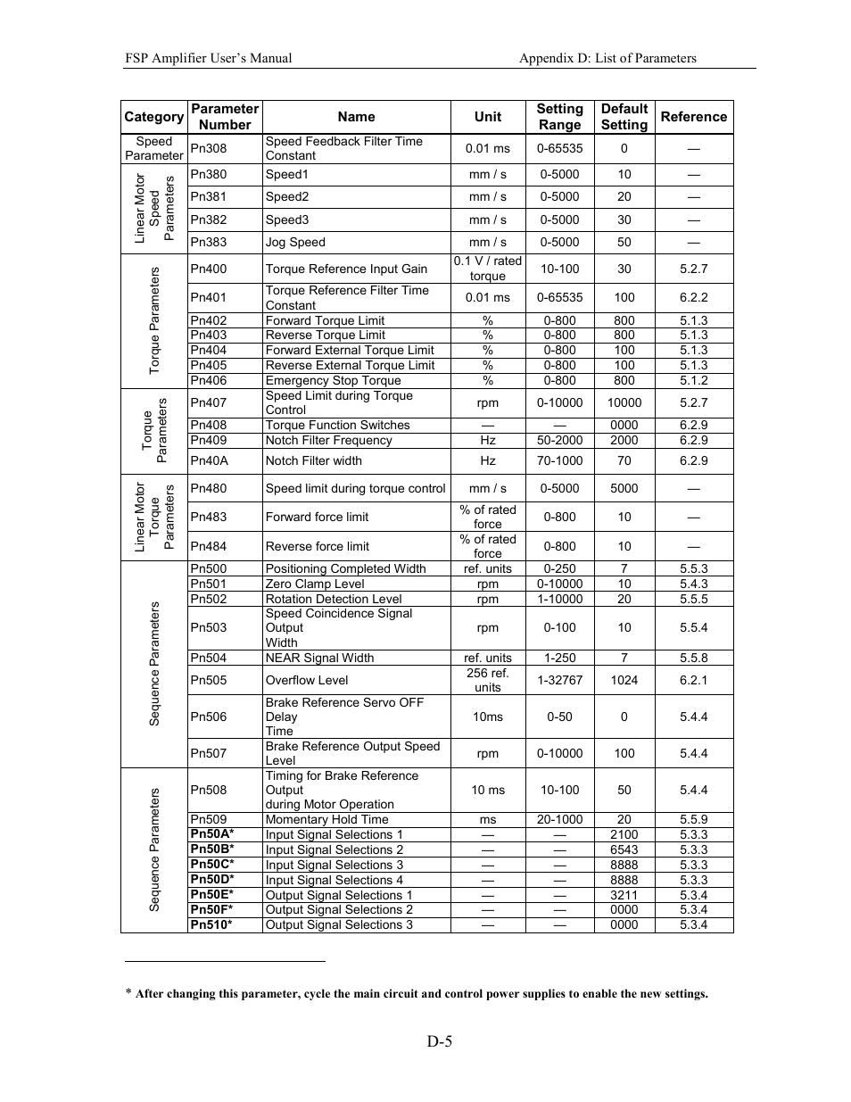 Yaskawa FSP Amplifier User Manual | Page 350 / 366