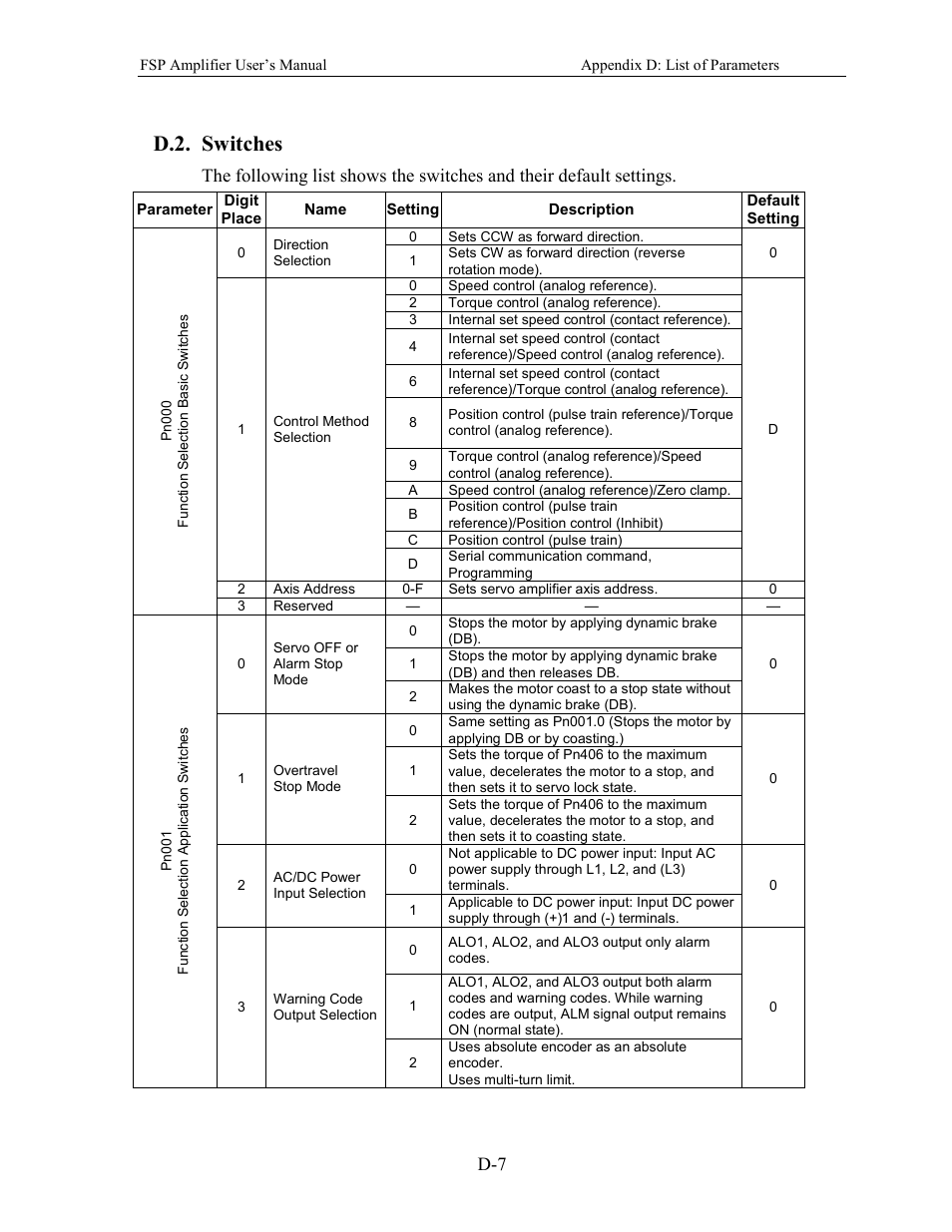 D.2. switches | Yaskawa FSP Amplifier User Manual | Page 352 / 366