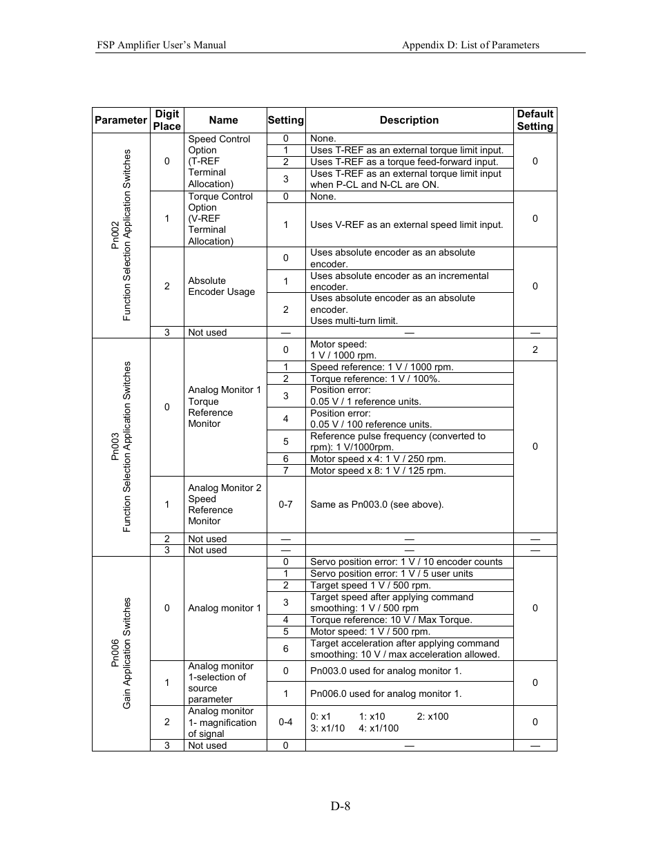 Yaskawa FSP Amplifier User Manual | Page 353 / 366