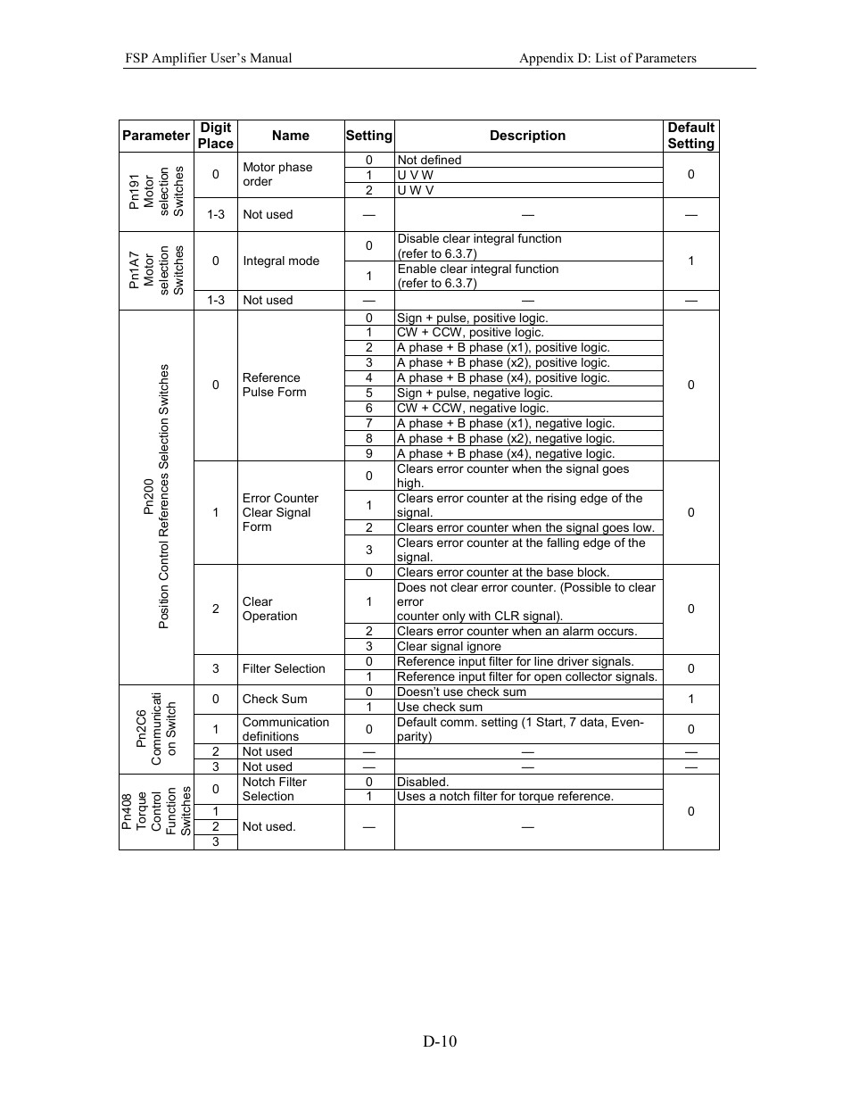 D-10 | Yaskawa FSP Amplifier User Manual | Page 355 / 366