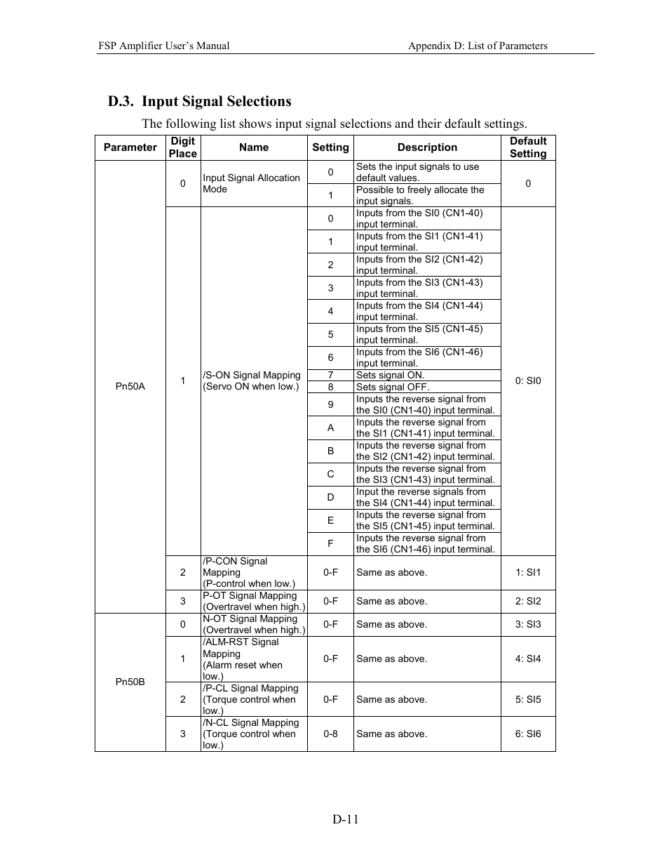 D.3. input signal selections, D-11 | Yaskawa FSP Amplifier User Manual | Page 356 / 366