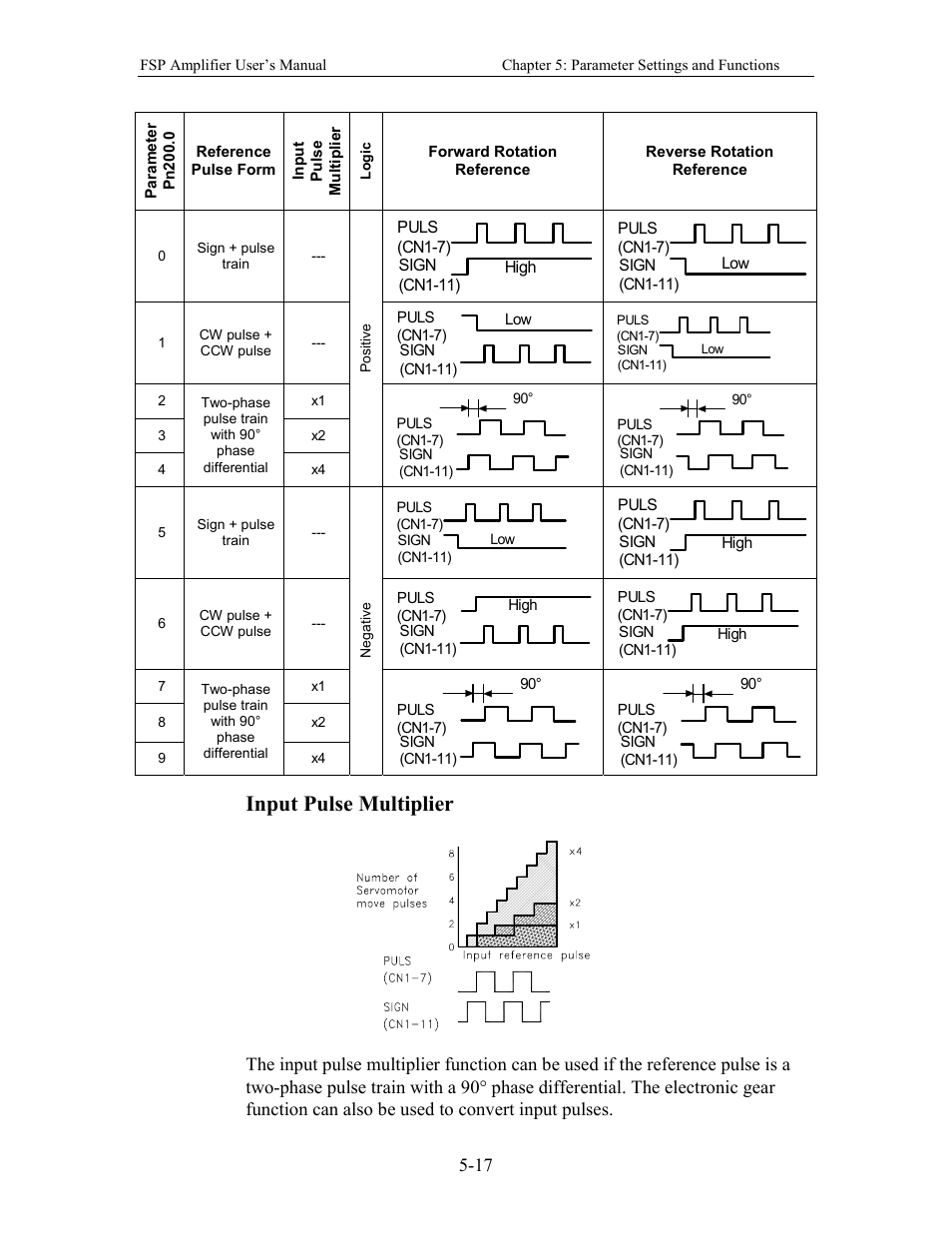 Input pulse multiplier | Yaskawa FSP Amplifier User Manual | Page 84 / 366