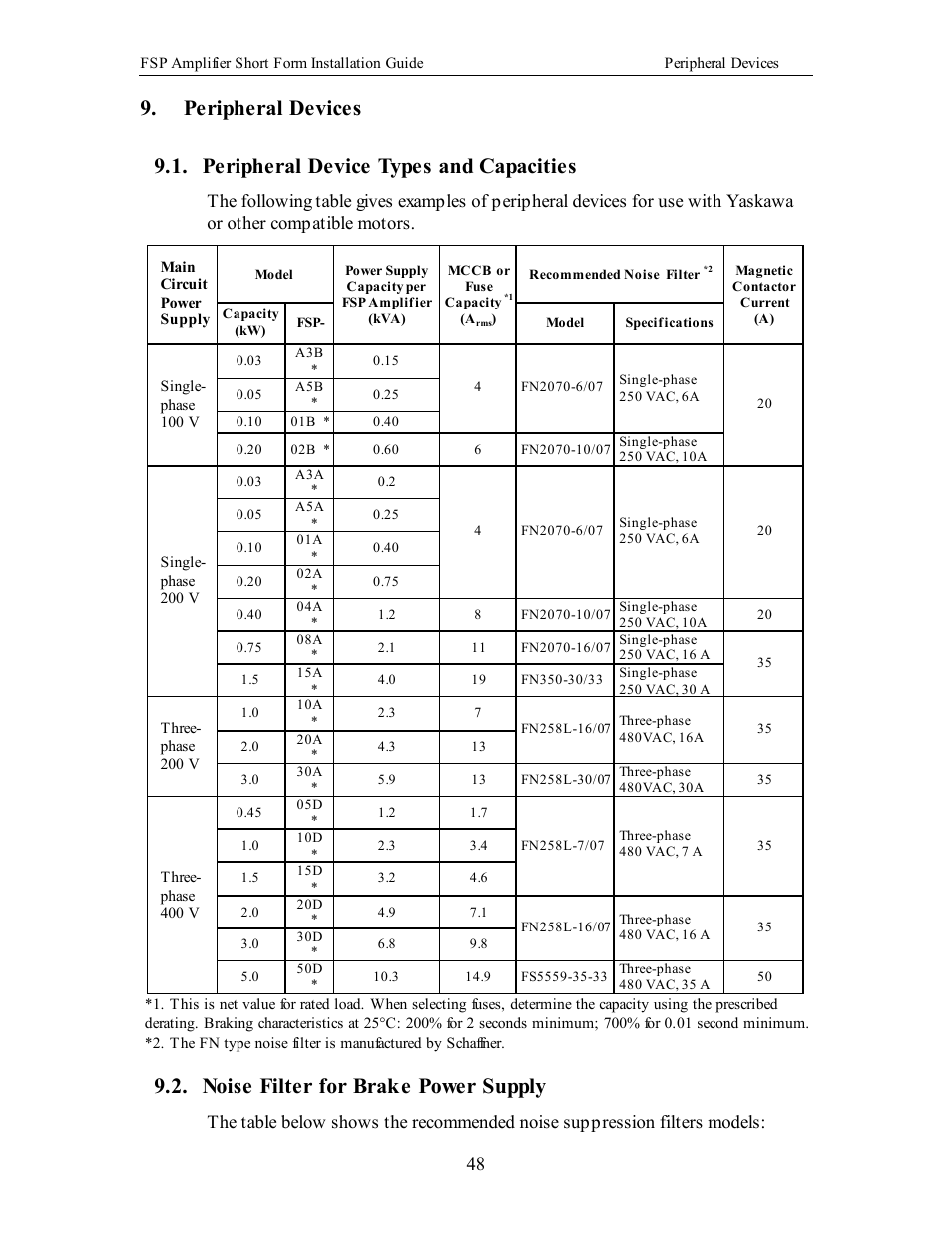 Peripheral devices, Peripheral device types and capacities, Noise filter for brake power supply | Yaskawa FSP Short Form User Manual | Page 48 / 58