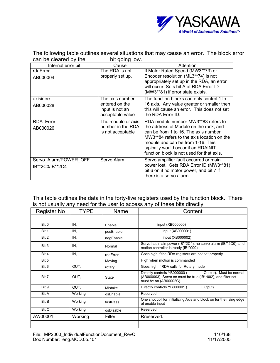 Svon> block fault conditions, Svon> working register | Yaskawa MP2000 User Manual | Page 110 / 168