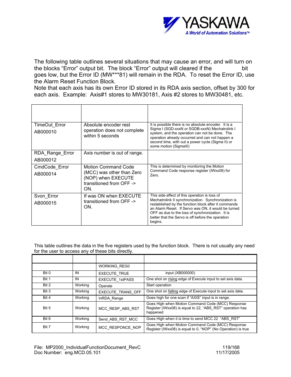 Aenc_rst> block fault conditions, Internal fault bit, Cause | Note, Aenc_rst> working registers, Register no, Type, Name, Description, Register no. type name description | Yaskawa MP2000 User Manual | Page 119 / 168