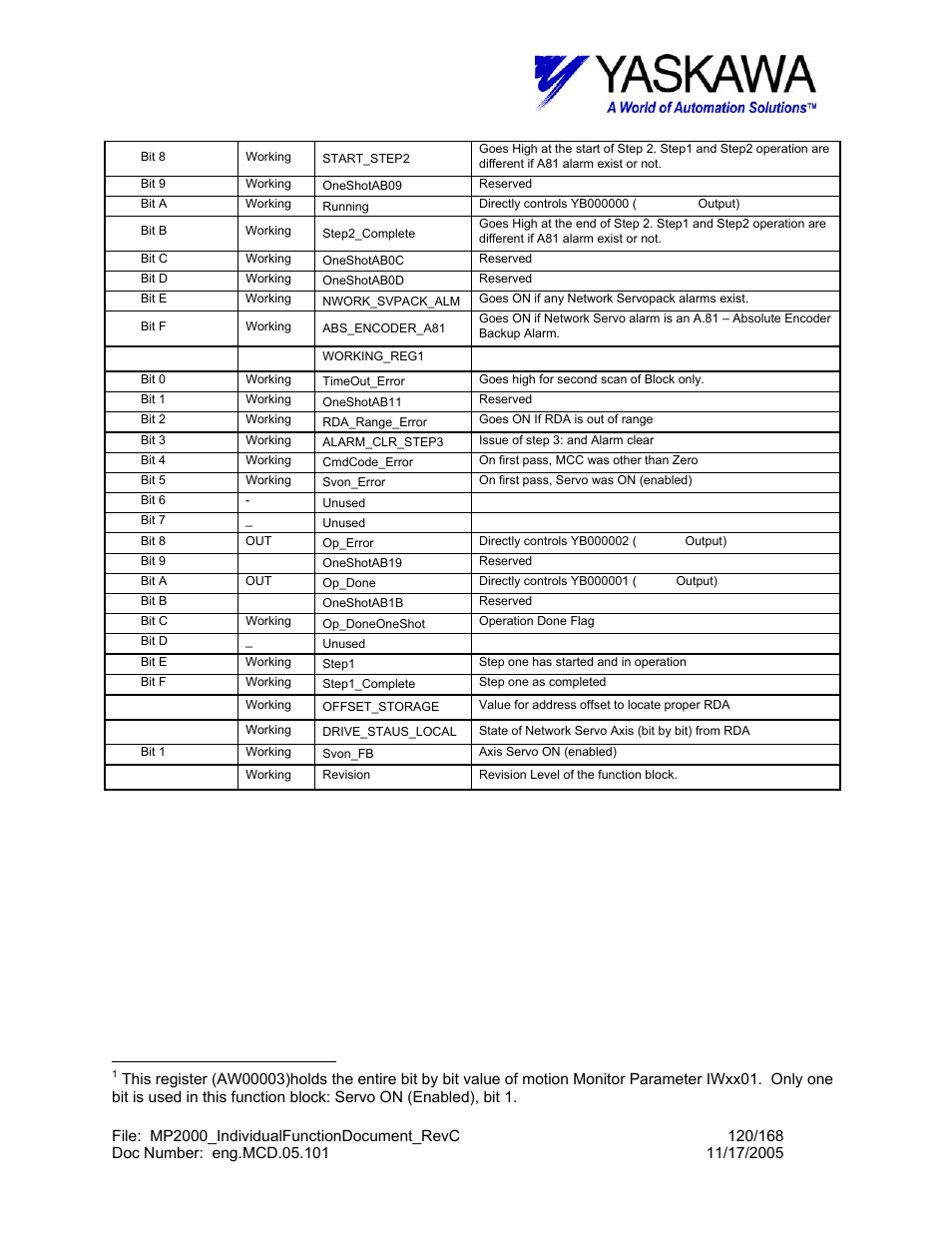 Yaskawa MP2000 User Manual | Page 120 / 168