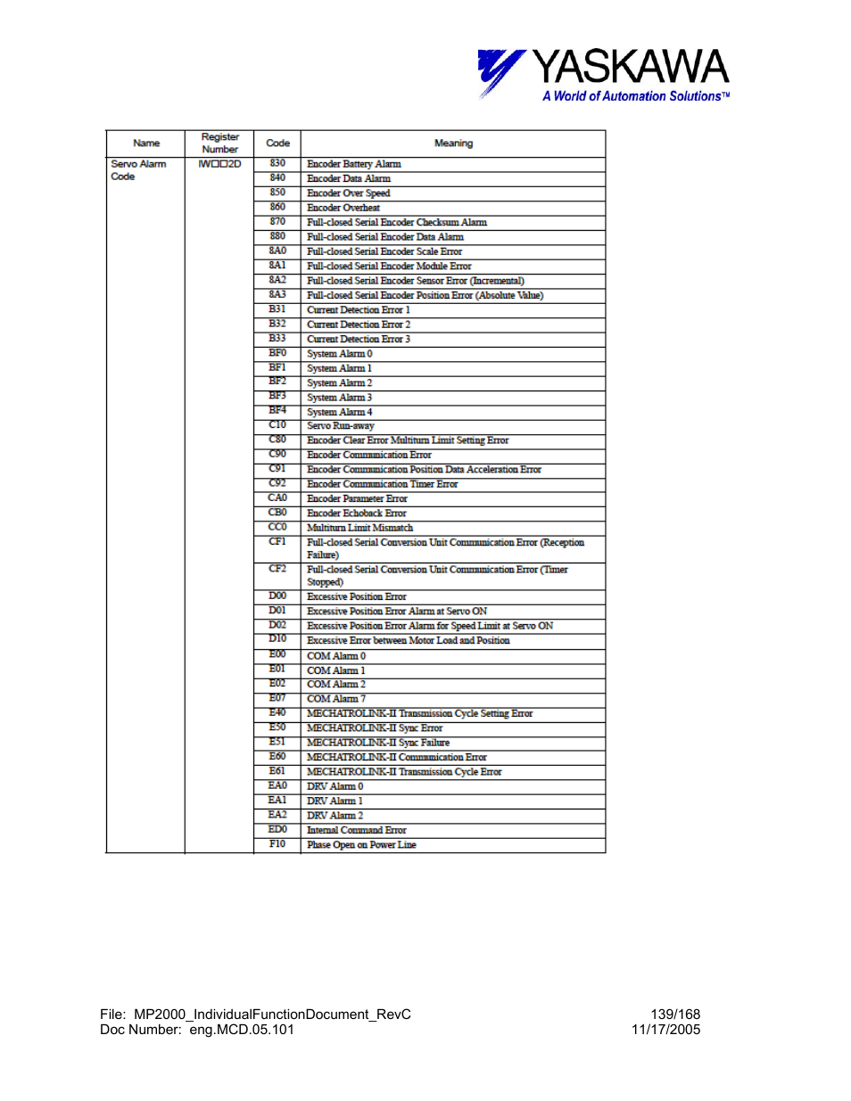 Yaskawa MP2000 User Manual | Page 139 / 168