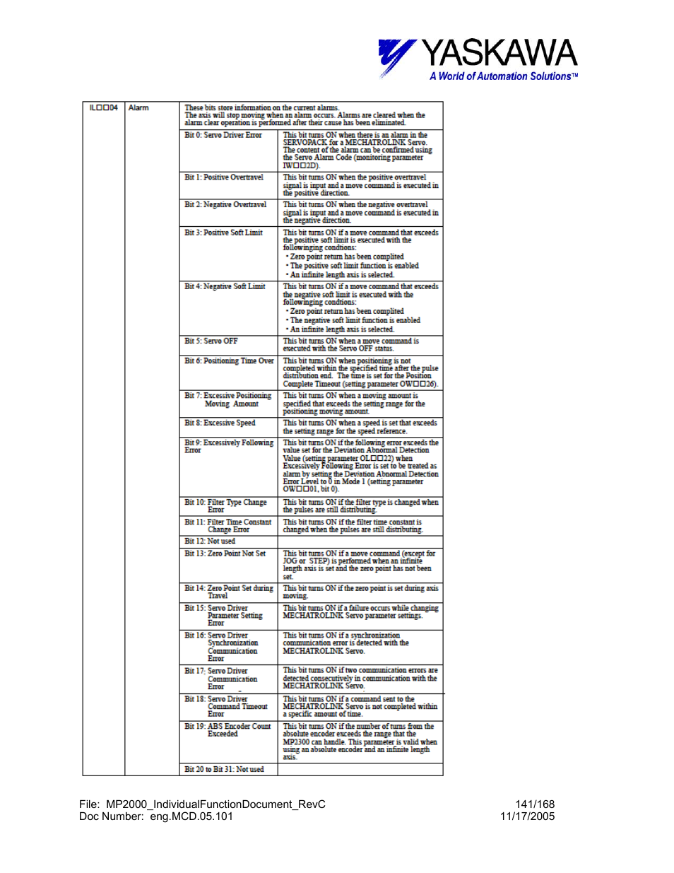 Yaskawa MP2000 User Manual | Page 141 / 168