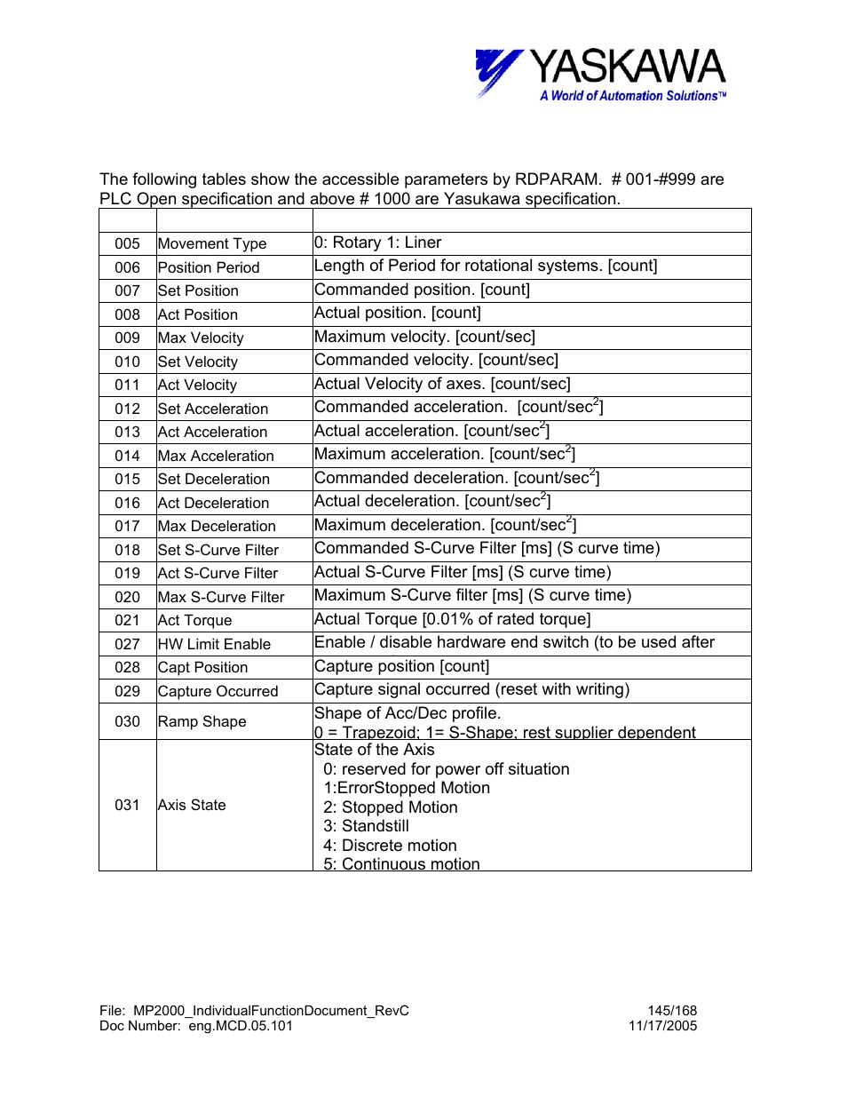 Rdparam> parameter list | Yaskawa MP2000 User Manual | Page 145 / 168