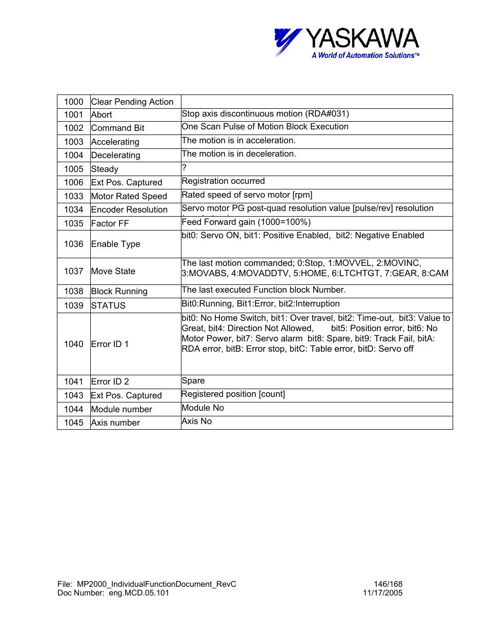 Yaskawa MP2000 User Manual | Page 146 / 168