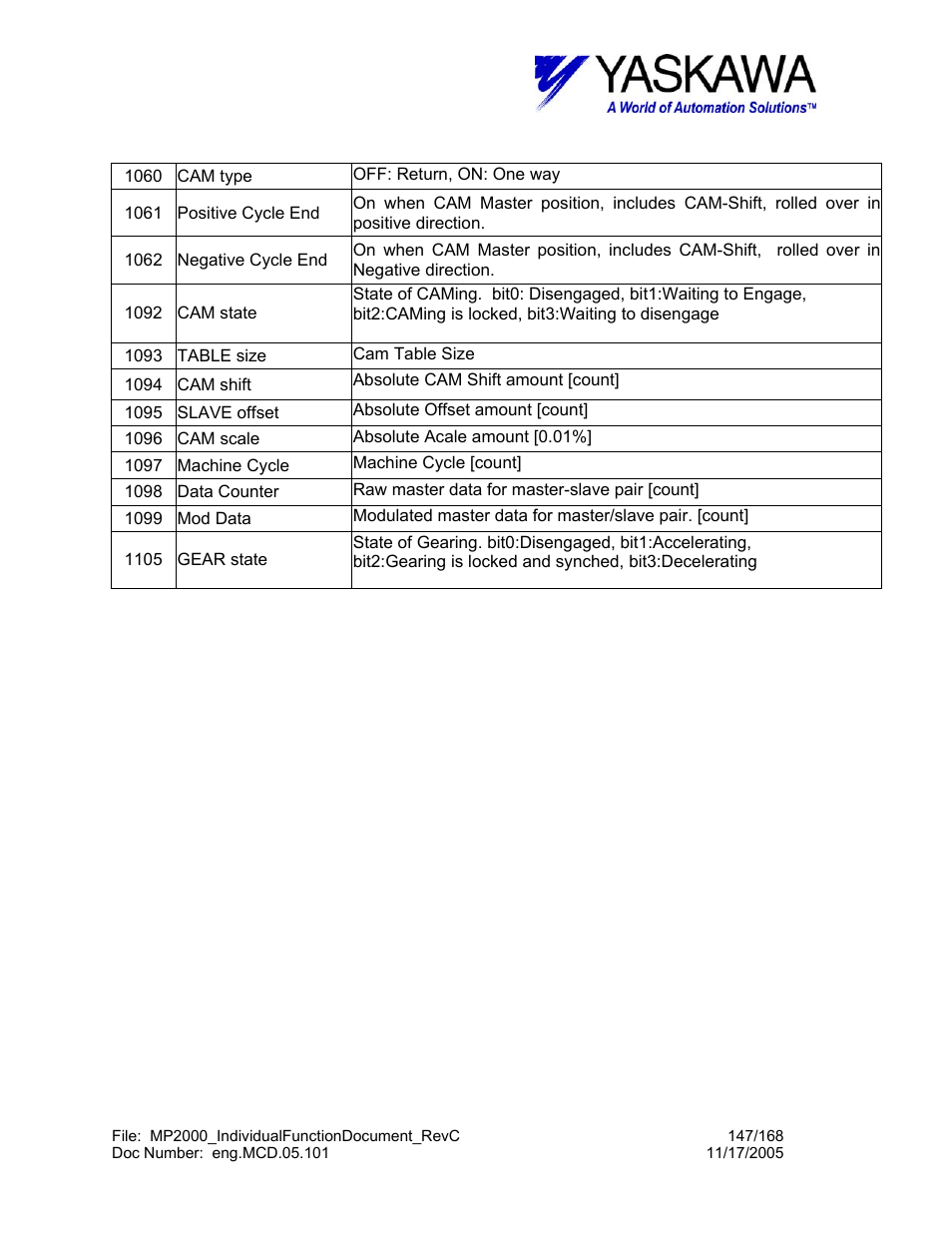 Yaskawa MP2000 User Manual | Page 147 / 168