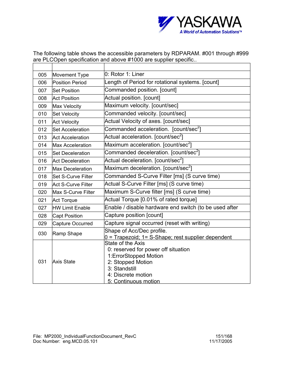 Wrtparam> parameter list | Yaskawa MP2000 User Manual | Page 151 / 168