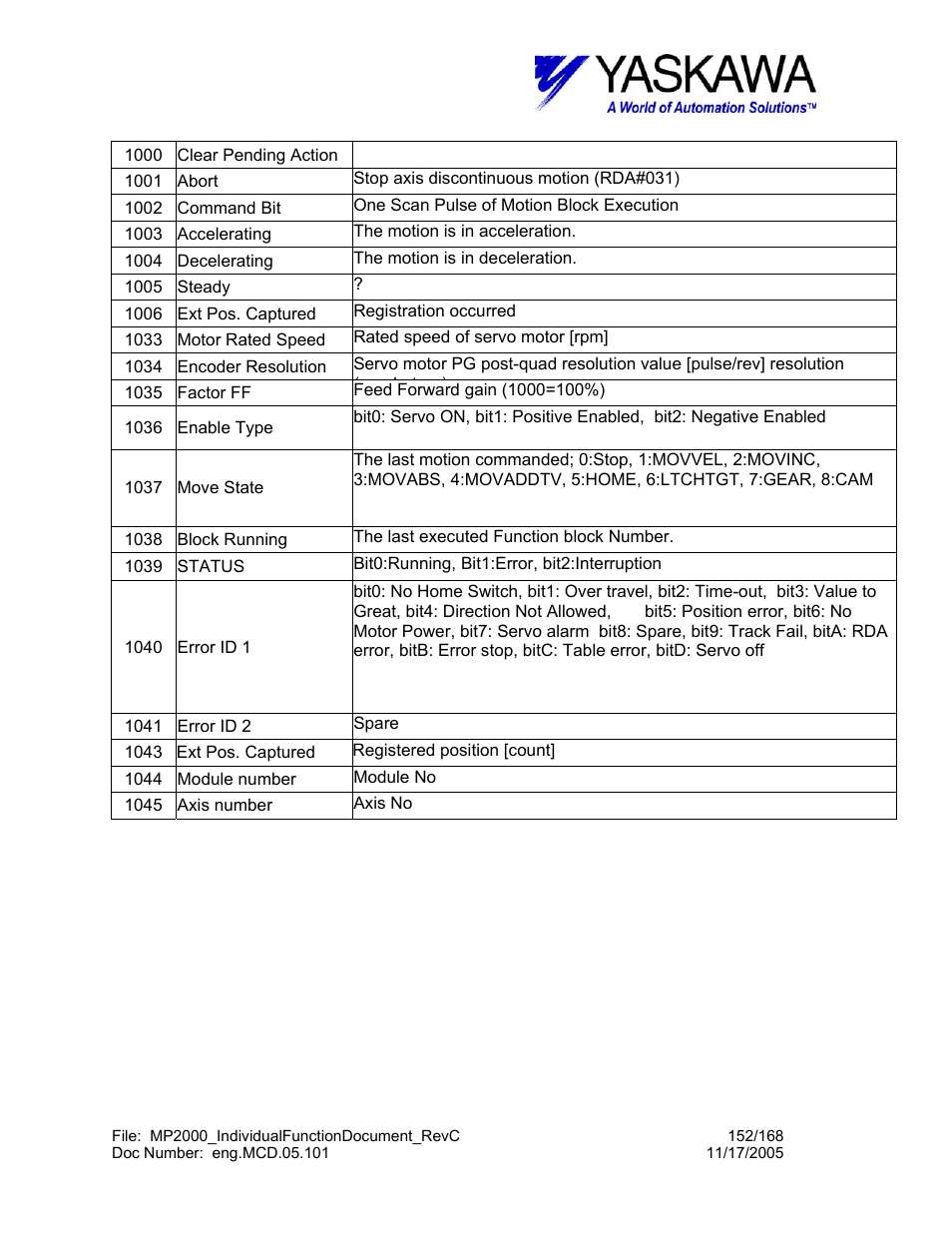 Yaskawa MP2000 User Manual | Page 152 / 168