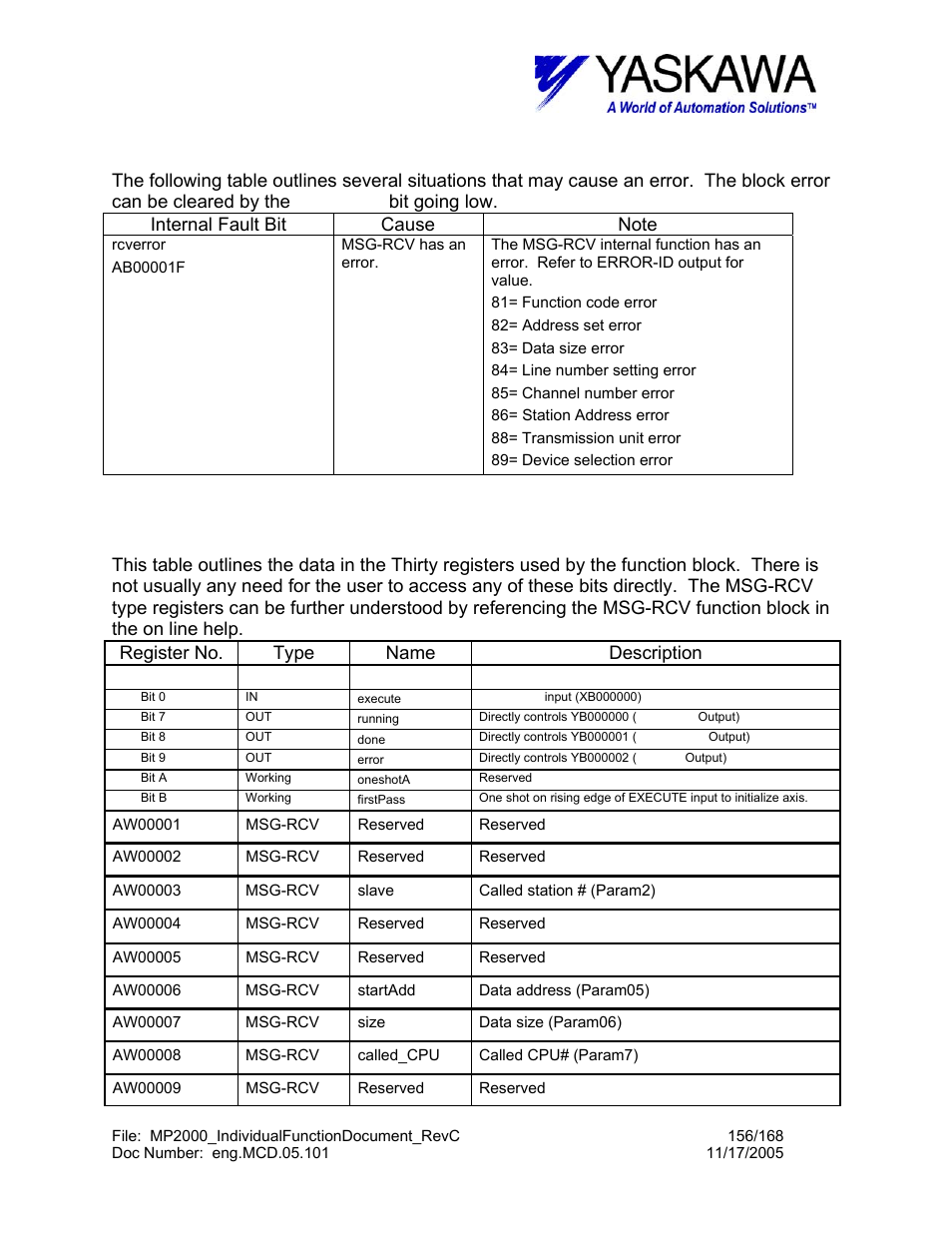 Asciiin> block fault conditions, Asciiin> working registers | Yaskawa MP2000 User Manual | Page 156 / 168