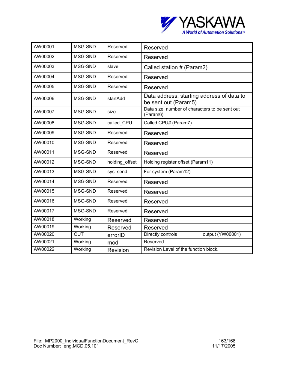 Yaskawa MP2000 User Manual | Page 163 / 168