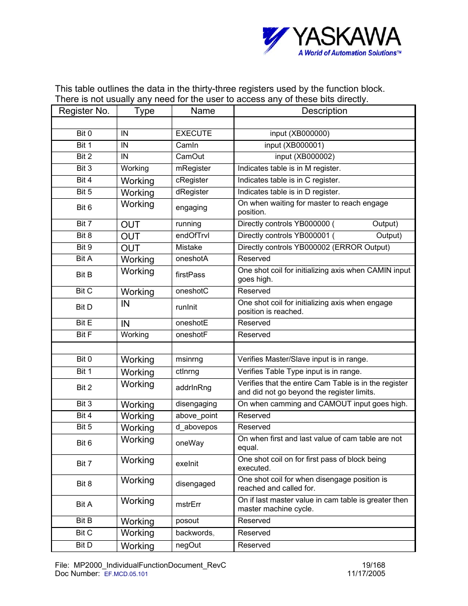 Cam_recv> working register | Yaskawa MP2000 User Manual | Page 19 / 168