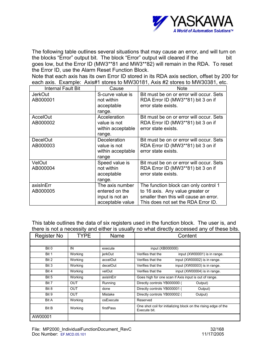Chngdyn> block fault condition, Chngdyn> working register | Yaskawa MP2000 User Manual | Page 32 / 168