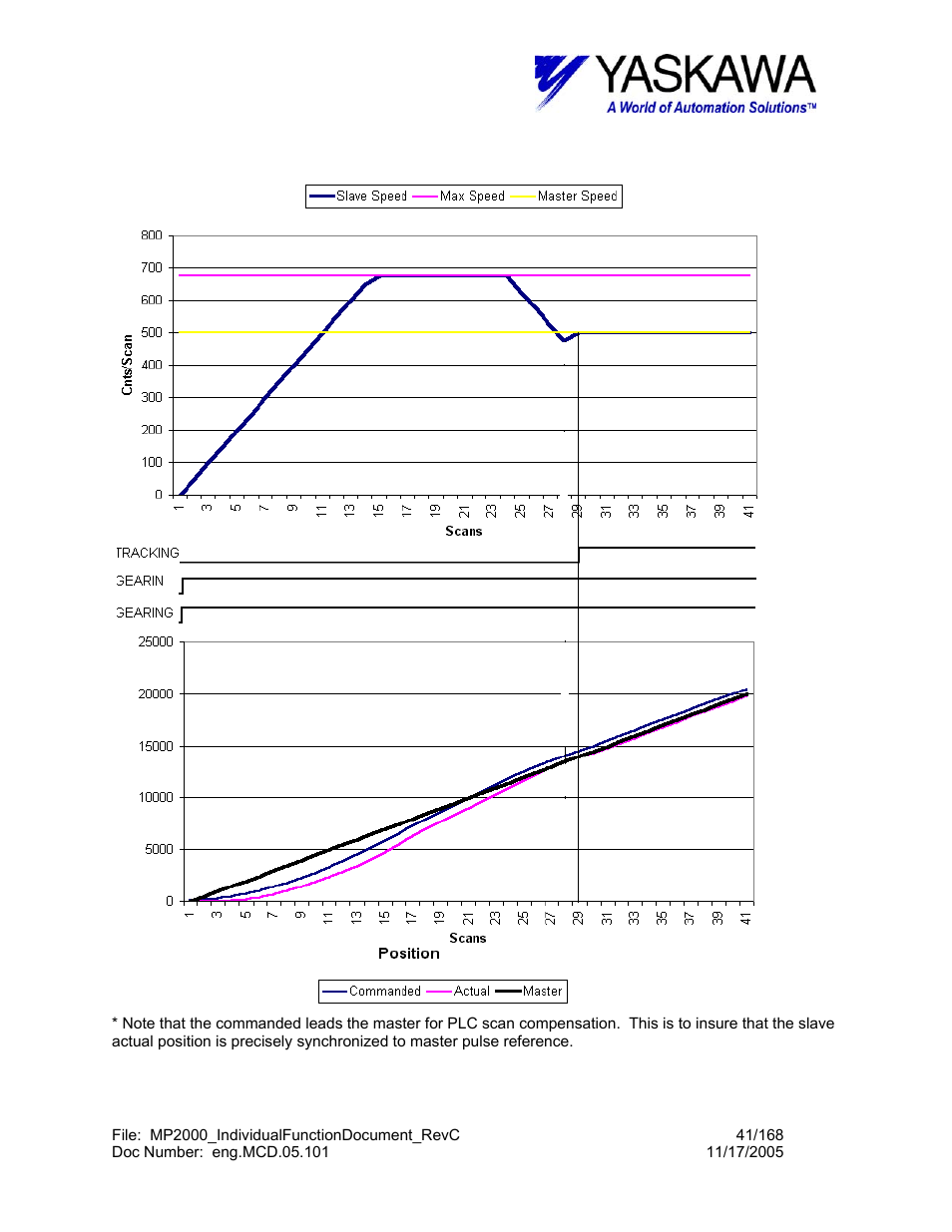 Gear> timing chart rigid=on | Yaskawa MP2000 User Manual | Page 41 / 168