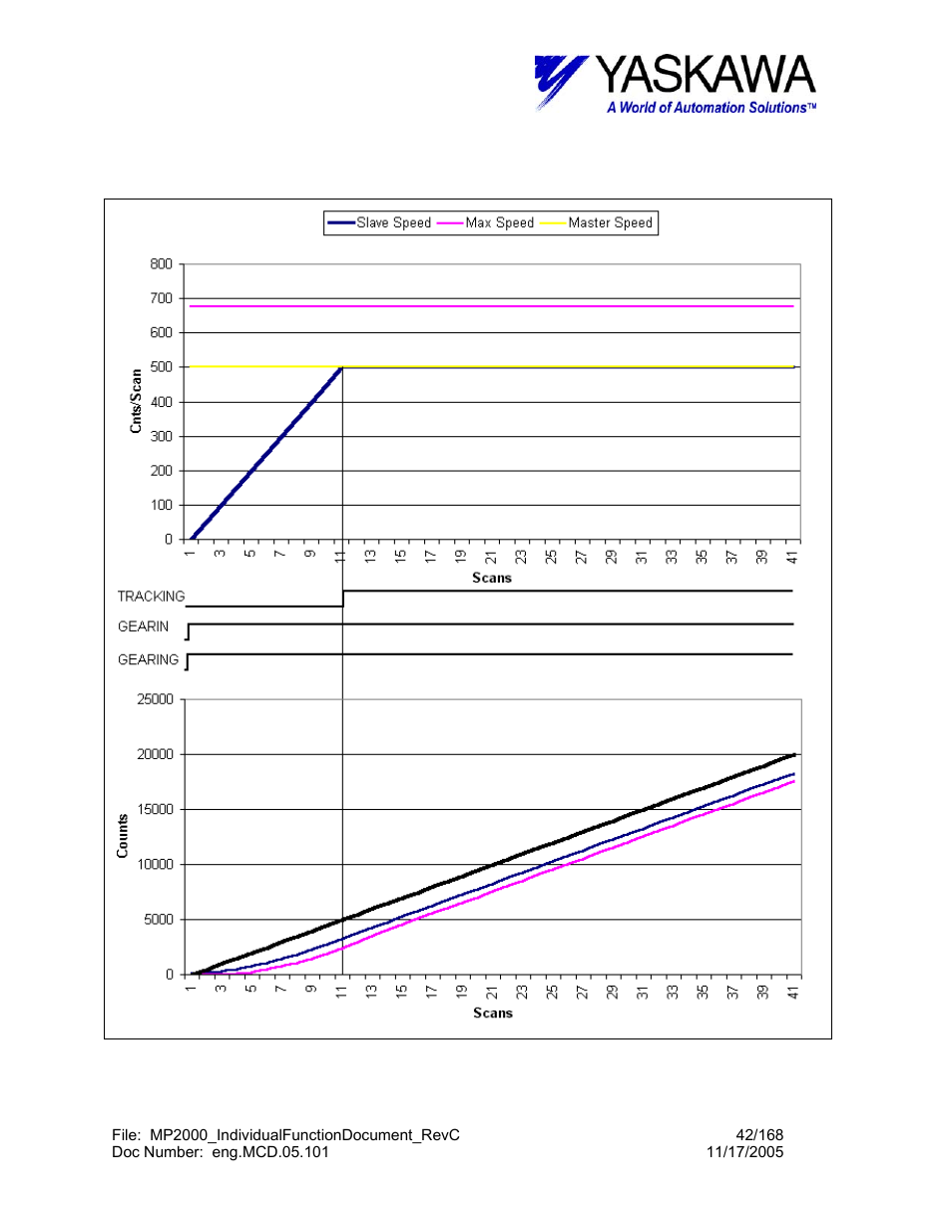 Gear> timing chart rigid=off | Yaskawa MP2000 User Manual | Page 42 / 168