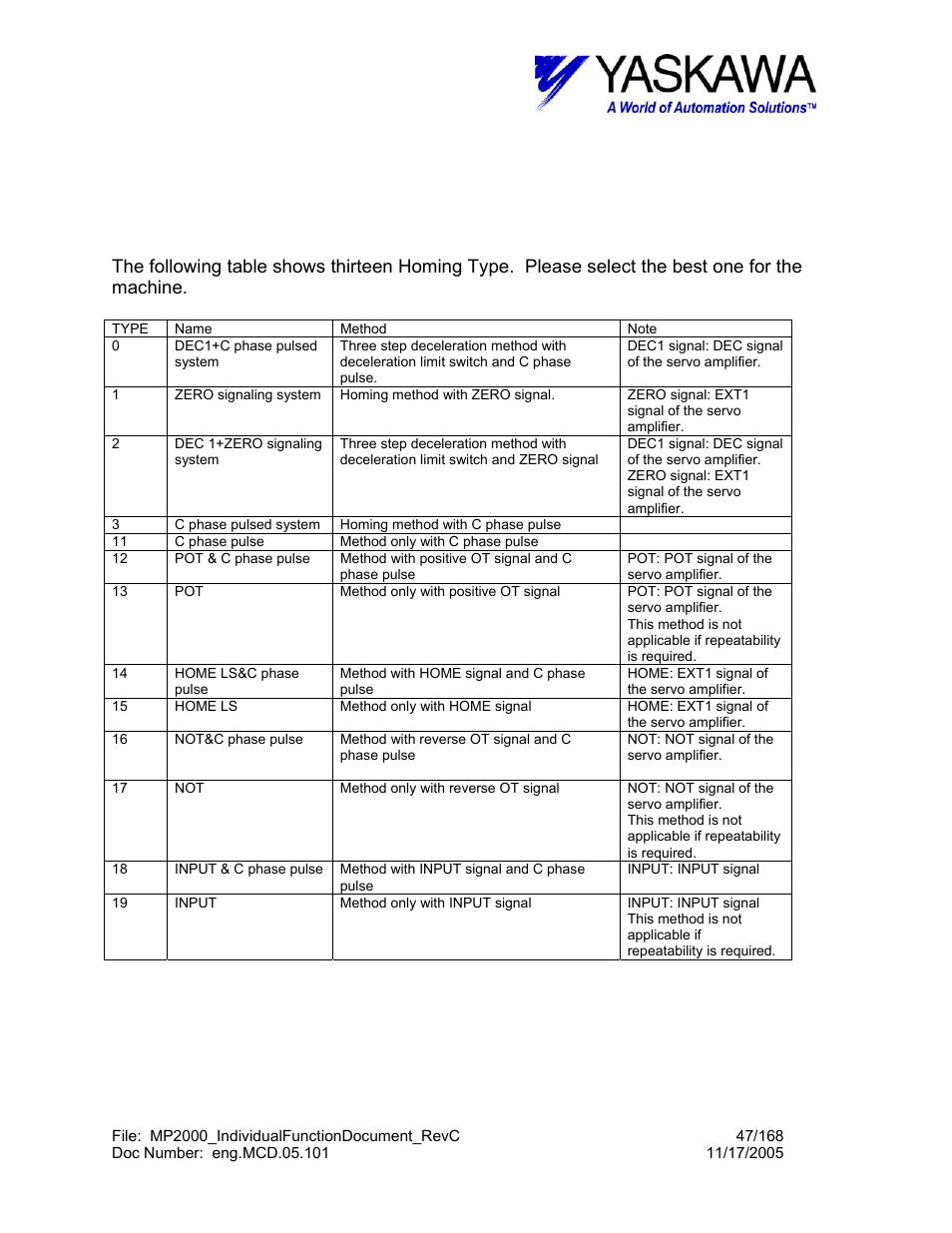 Home> homing type, 1) homing type option | Yaskawa MP2000 User Manual | Page 47 / 168