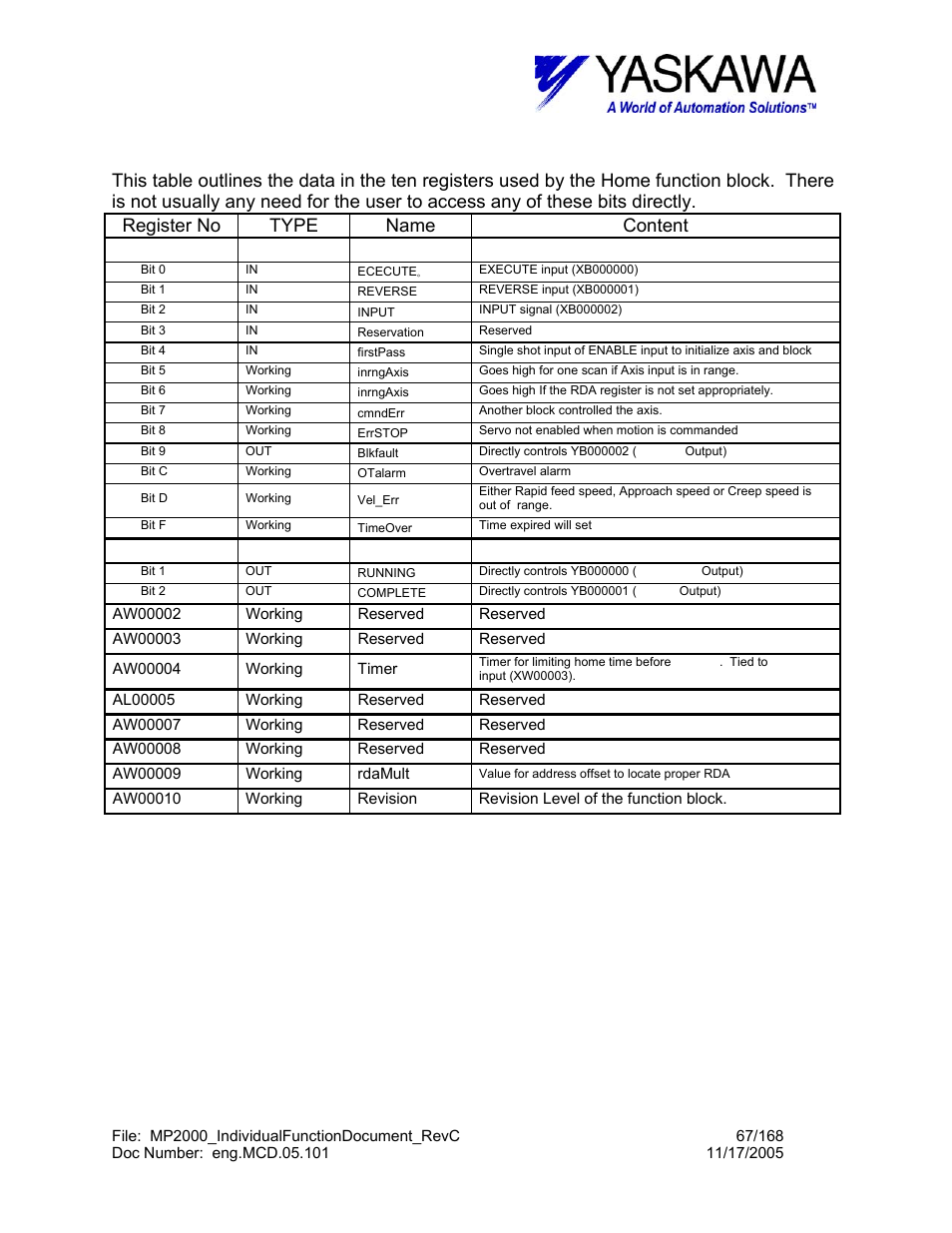 Home> working registers | Yaskawa MP2000 User Manual | Page 67 / 168