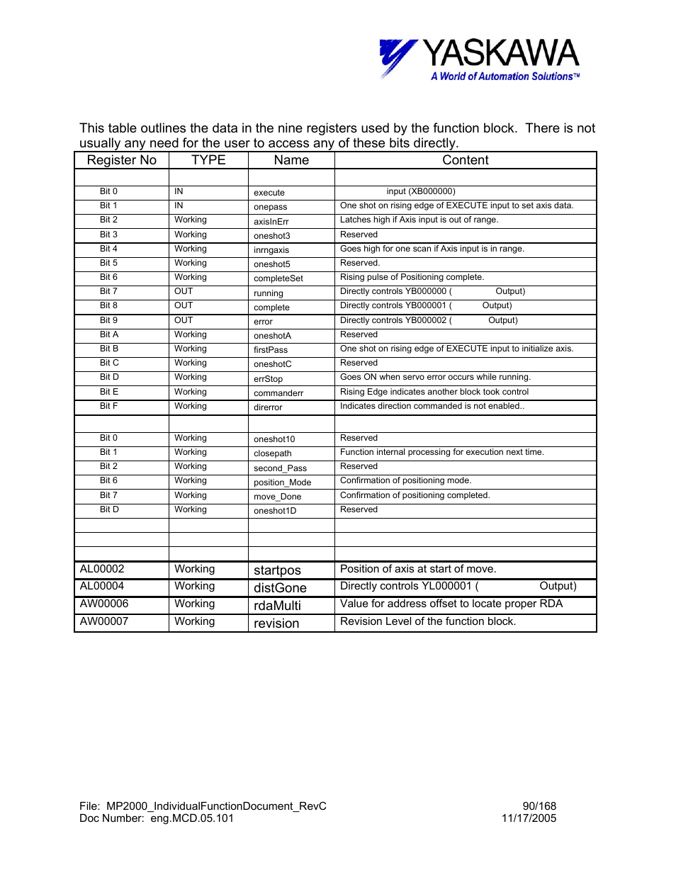 Movaddtv> working registers, Startpos, Distgone | Rdamulti, Revision | Yaskawa MP2000 User Manual | Page 90 / 168