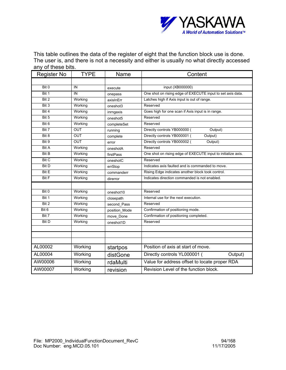 Movinc> working register, Startpos, Distgone | Rdamulti, Revision | Yaskawa MP2000 User Manual | Page 94 / 168