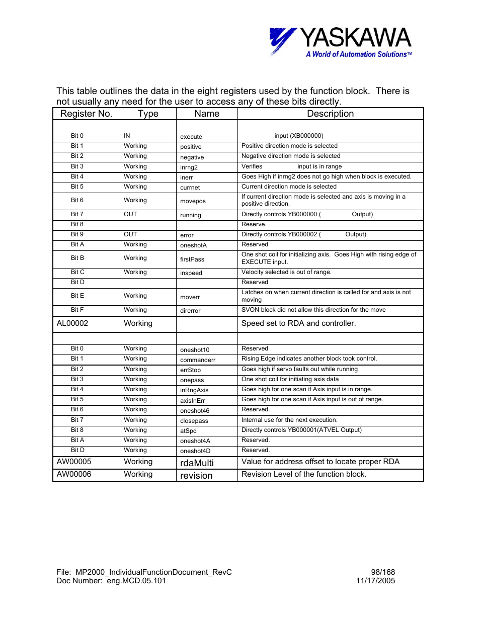 Movvel> working registers, Rdamulti, Revision | Yaskawa MP2000 User Manual | Page 98 / 168