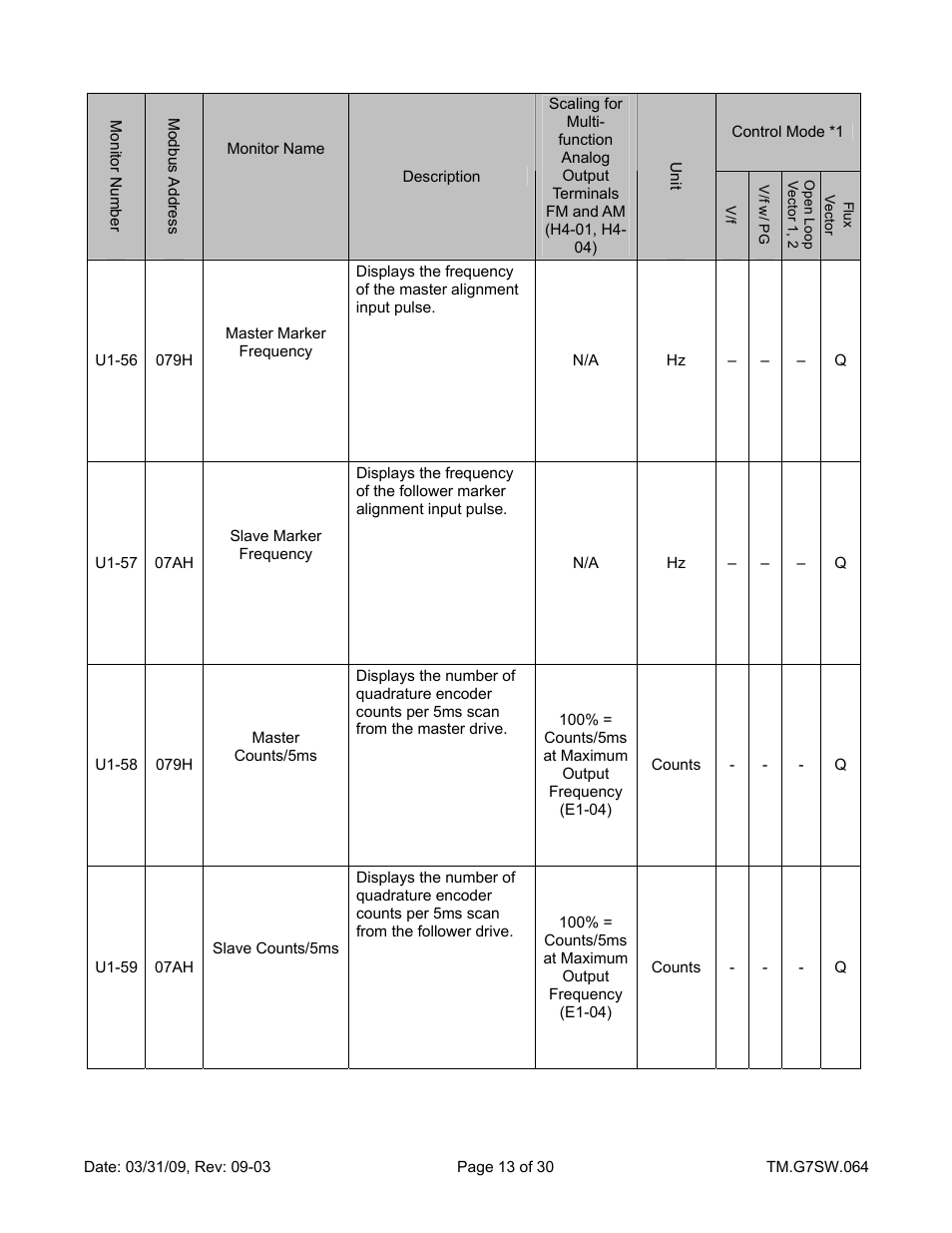 Master marker fq, Slave marker fq, Master cts/5ms | Slave cts/5ms | Yaskawa G7 Drive User Manual | Page 13 / 30