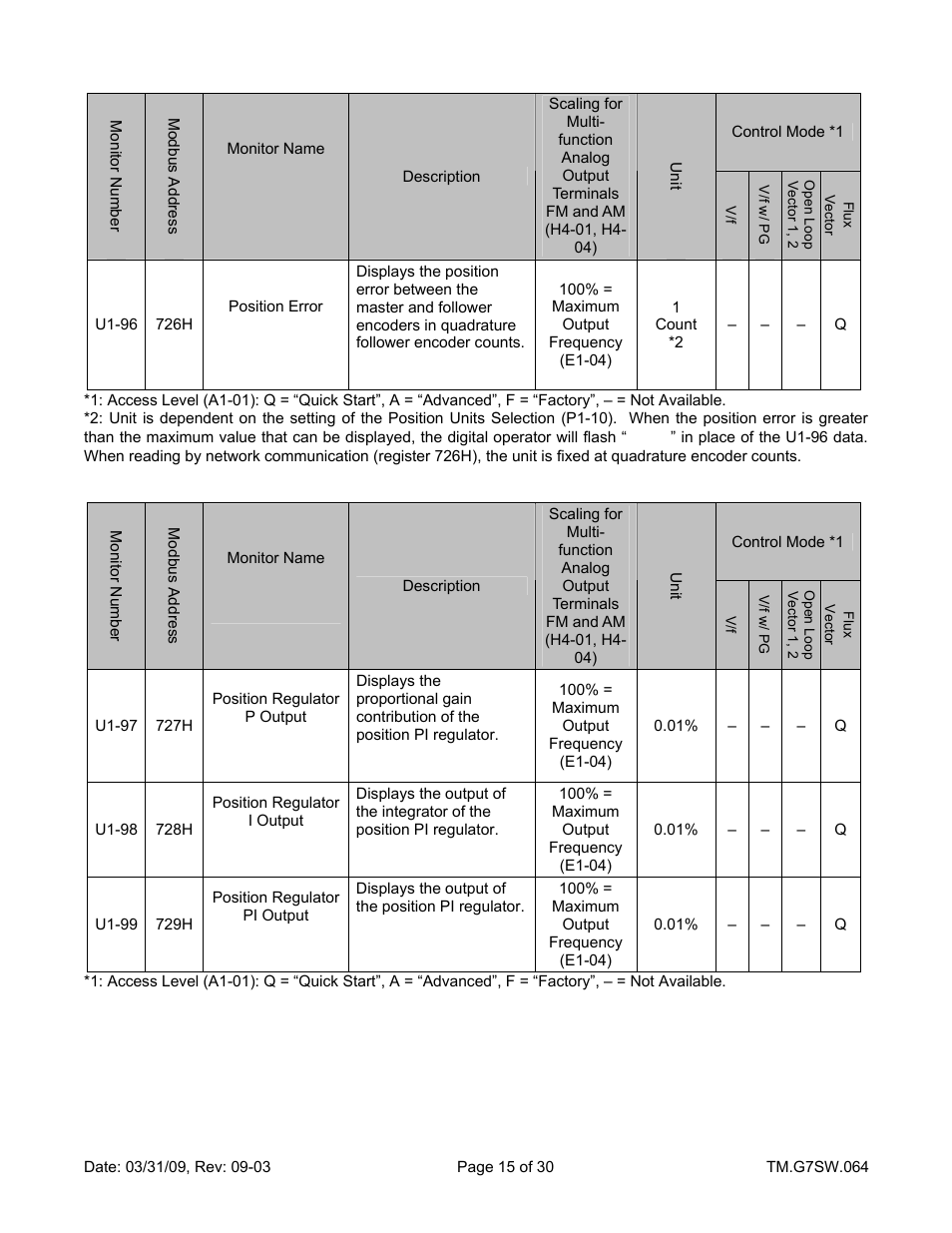 Position error, Position p out, Position i out | Position pi out | Yaskawa G7 Drive User Manual | Page 15 / 30