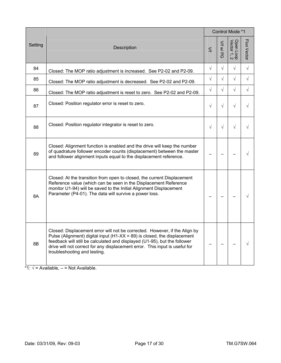 Mop adjust increase, Mop adjust decrease, Mop adjust reset | Position error reset, Position regulator integral reset, Align by pulse (alignment), Save displacement, Disable displacement error | Yaskawa G7 Drive User Manual | Page 17 / 30