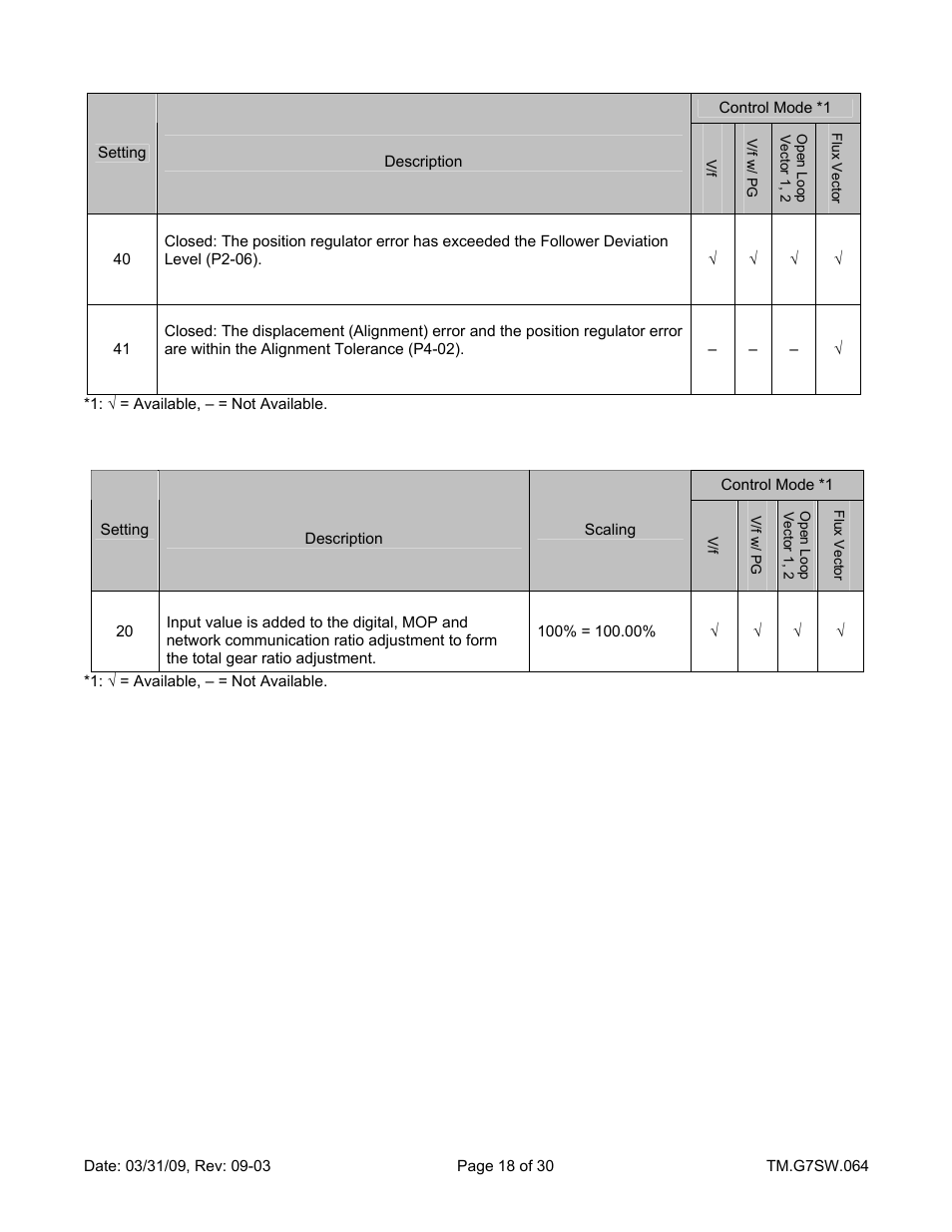 Name, Follower position deviation, In alignment | Analog ratio adjustment | Yaskawa G7 Drive User Manual | Page 18 / 30