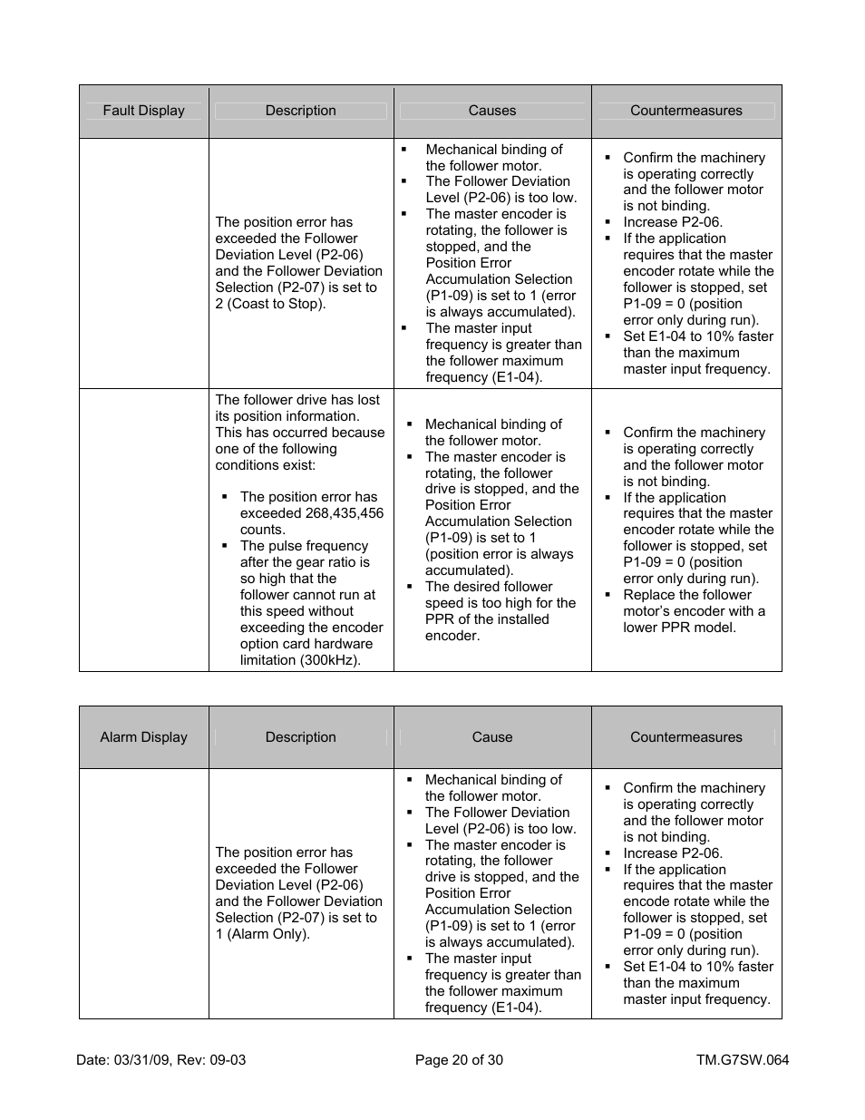 Yaskawa G7 Drive User Manual | Page 20 / 30