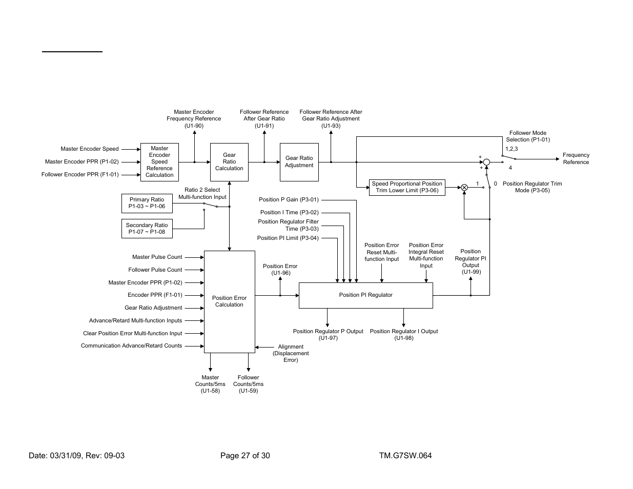 Figure 7: software overview diagram, 0 block diagrams | Yaskawa G7 Drive User Manual | Page 27 / 30