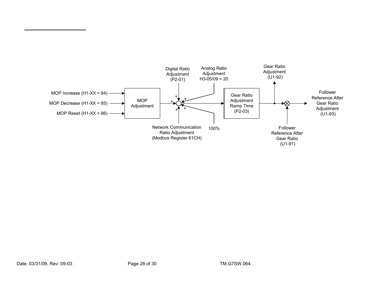 Figure 8: composite gear ratio diagram | Yaskawa G7 Drive User Manual | Page 28 / 30