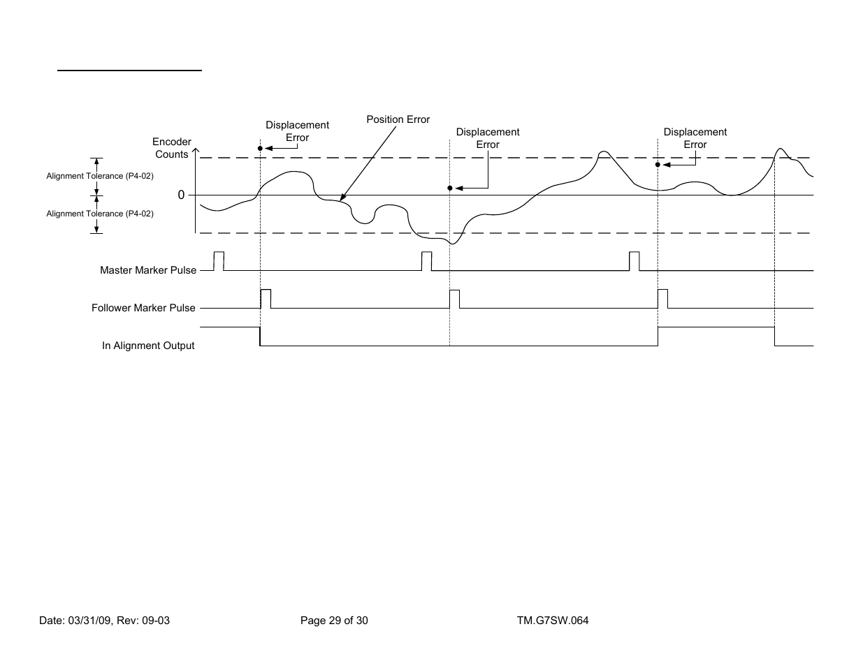 Figure 9: in alignment digital output diagram | Yaskawa G7 Drive User Manual | Page 29 / 30