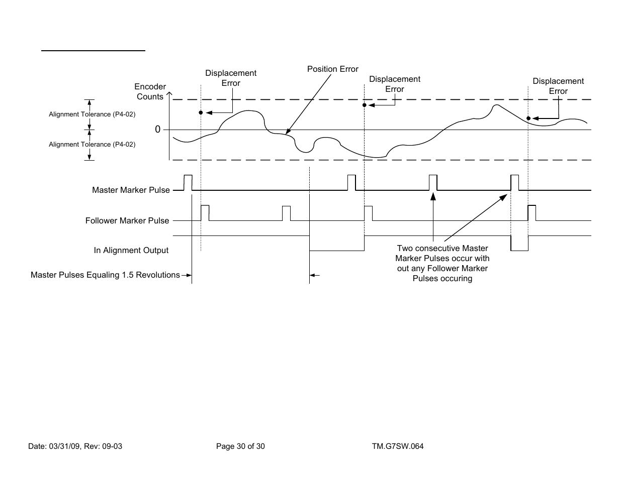 Yaskawa G7 Drive User Manual | Page 30 / 30